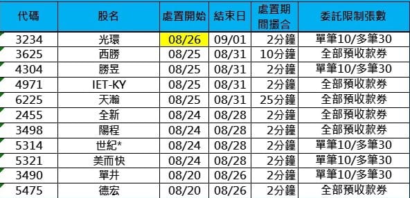 處置股今天(26日)名單&nbsp;&nbsp;&nbsp;圖: 國票投顧