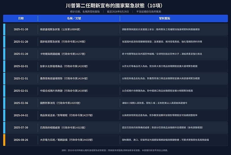 川普第二任期宣布10次國家緊急狀態，理由從能源、卡特爾跨國組織、毒品與邊境問題到對等關稅，最新一起為大宗電力系統設備（橘色標記）。&nbsp;&nbsp;&nbsp;圖：新頭殼整理