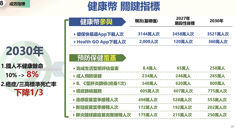 「健康幣」10月上線的關鍵指標。&nbsp;&nbsp;&nbsp;圖：總統府提供