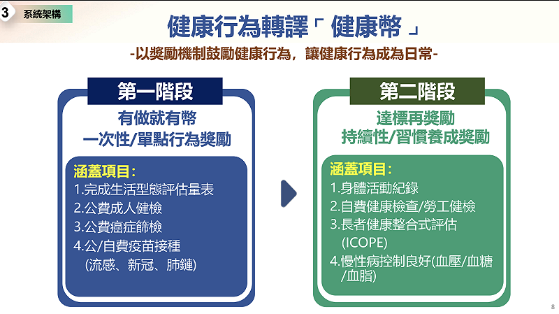 「健康幣」10月上線，兩階段讓健康行為成為日常。&nbsp;&nbsp;&nbsp;圖：總統府提供