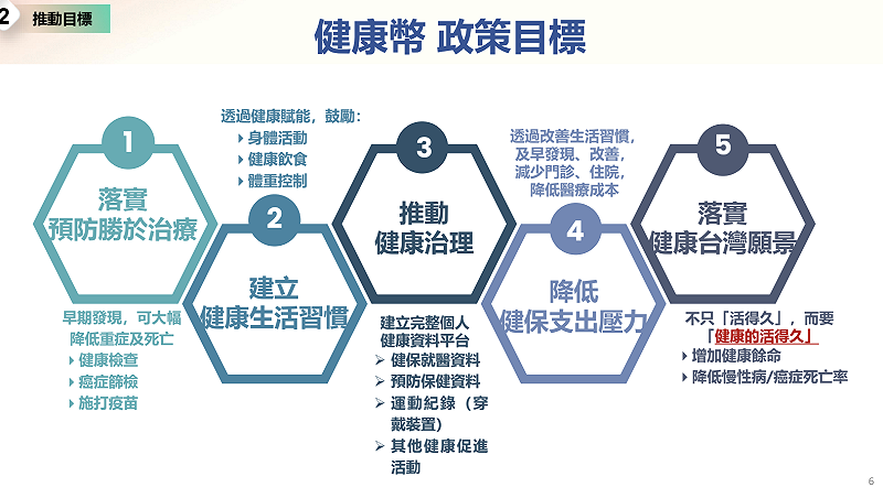 「健康幣」的政策目標 圖:總統府提供 「健康幣」的政策目標 圖:總統府提供