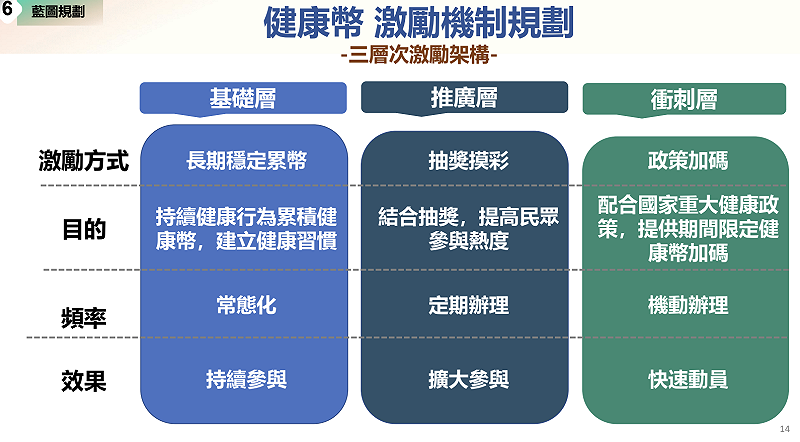  「健康幣」10月上線，設計三層次誘因。 圖：總統府提供 