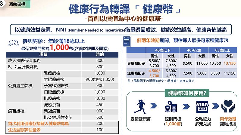  「健康幣」10月上線，滿18歲就能參與。 圖：總統府提供 