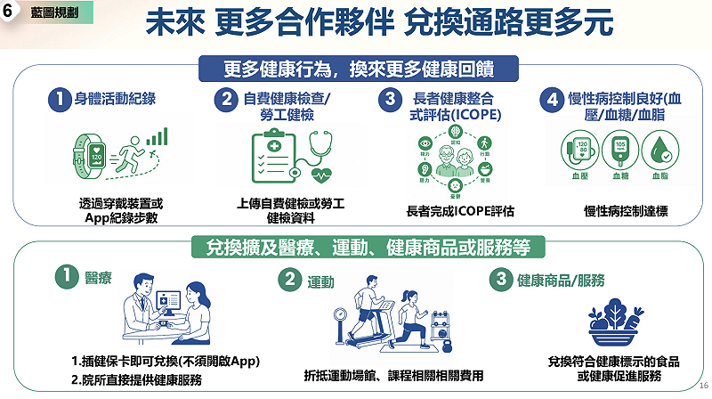 「健康幣」10月上線，相關兌換通路。&nbsp;&nbsp;&nbsp;圖：總統府提供