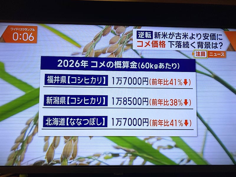 日本今年新米收購價大概掉了四成,因此造成新米價格比古米便宜的逆轉怪象。 圖:攝自朝日電視 日本今年新米收購價大概掉了四成,因此造成新米價格比古米便宜的逆轉怪象。 圖:攝自朝日電視