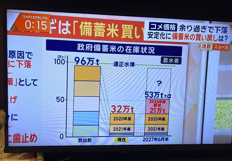 日本依照規定應該有100萬噸儲備米，2025年放出59萬噸，因此日本政府決定在9月買回20萬噸，阻止米價繼續暴跌。&nbsp;&nbsp;&nbsp;圖：攝自朝日電視