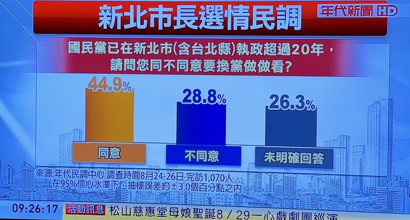 蘇巧慧第一次在主流媒體的民調中領先李四川，而且幅度超過誤差範圍，高達5.6%。新北市議員顏蔚慈發文分析，李四川從3/10參選到現在是170天，從領先兩位數到現在被蘇巧慧追過去，這跟李四川「五大人設崩壞」有關。&nbsp;&nbsp;&nbsp;圖：擷自顏蔚慈臉書粉專