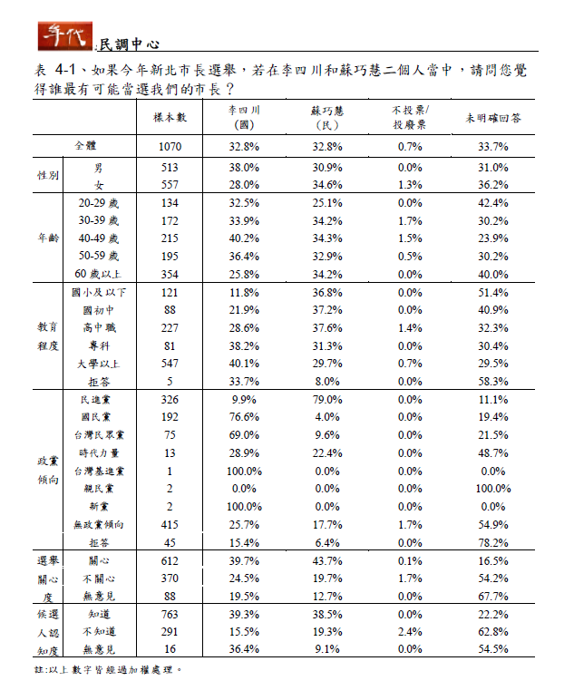 根據民調結果，以年齡層交叉分析，蘇巧慧在20至29歲支持度大幅領先李四川高達11.7%，而蘇巧慧在30至39歲、40至49歲、65歲以上的年齡層，也都是領先，李四川只有在50至59歲的年齡層以1.6個百分點領先蘇巧慧。&nbsp;&nbsp;&nbsp;表：年代民調中心提供