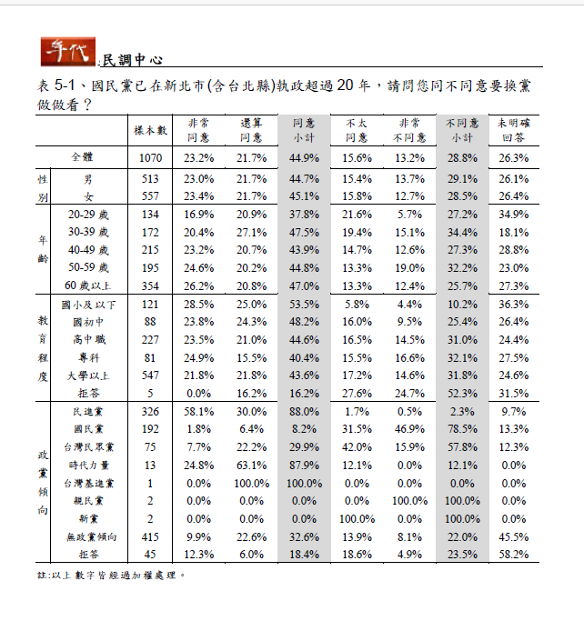 民調結果也顯示，民眾對於已在新北執政超過20年的國民黨，有44.9%同意換黨做做看、僅28.8%不同意。&nbsp;&nbsp;&nbsp;表：年代民調中心提供