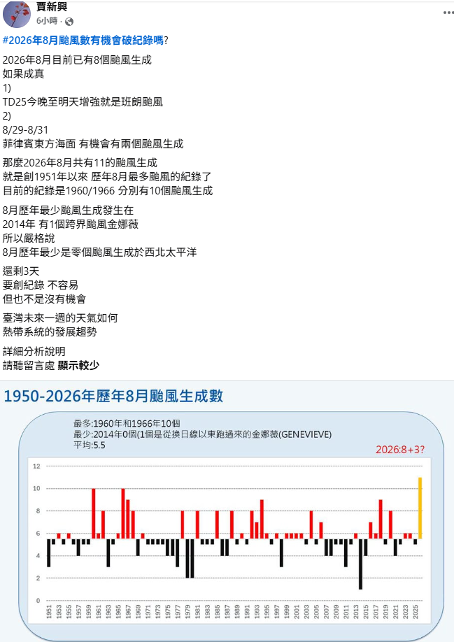 今年8月已有8個颱風生成，若上述3個颱風都順利成形，等於今年8月就有11個颱風，將創下1951年以來歷年8月最多颱風的紀錄。&nbsp;&nbsp;&nbsp;圖：取自賈新興臉書