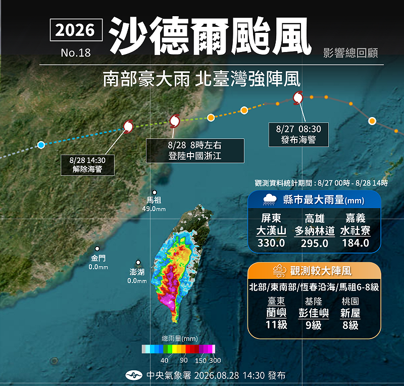 沙德爾颱風未來會持續朝中國內陸行進，暴風會逐漸減弱成熱帶性低氣壓，對台灣影響越來越小，但要注意沙德爾颱風離馬祖很近，所以仍會有強風、大雨。&nbsp;&nbsp;&nbsp;圖：取自氣象署