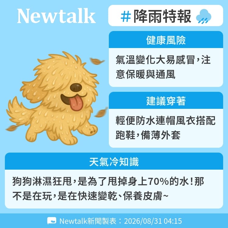 狗狗淋濕狂甩，是為了甩掉身上70%的水！那不是在玩，是在快速變乾、保養皮膚~ 圖：Newtalk製表&nbsp;&nbsp;&nbsp;