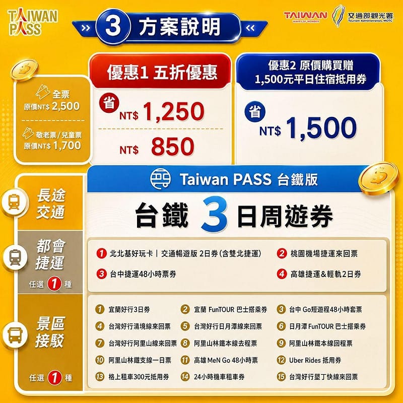 不論是哪一種，都有台鐵3日周遊券、以及4大都會捷運任選1項及15項景區接駁任選1項，串聯鐵路、城市捷運及景區接駁等不同交通運具。&nbsp;&nbsp;&nbsp;