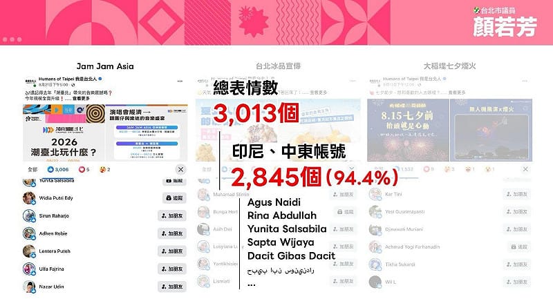 顏若芳以「Jam Jam Asia」貼文為例，3013個互動表情中，竟有高達94.4%、共2845個讚來自印尼與中東帳號。&nbsp;&nbsp;&nbsp;圖：顏若芳辦公室提供