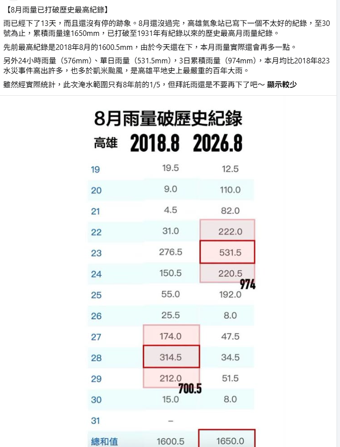 雖然8月還沒過完，但高雄8月雨量已有1650毫米。&nbsp;&nbsp;&nbsp;圖：取自高雄好過日