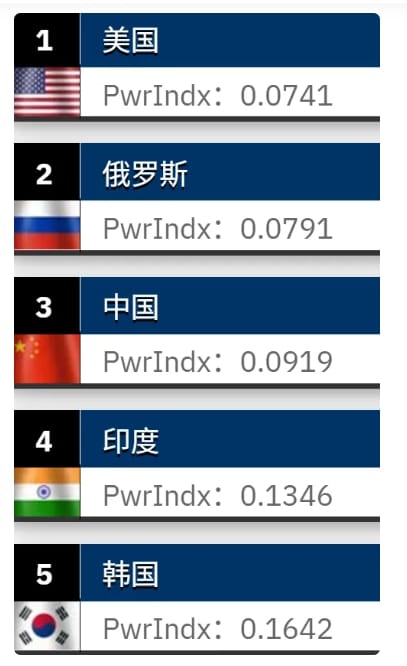 2026年GFP全球軍力排行前五名。&nbsp;&nbsp;&nbsp;圖 : 翻攝自觀察者網