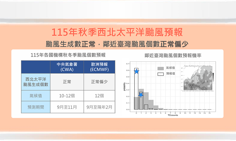 依據過去統計資料，西北太平洋9至11月約有10至12個颱風生成，預估今年秋颱生成總數為正常，鄰近台灣個數則為正常至偏少。&nbsp;&nbsp;&nbsp;圖：氣象署／提供