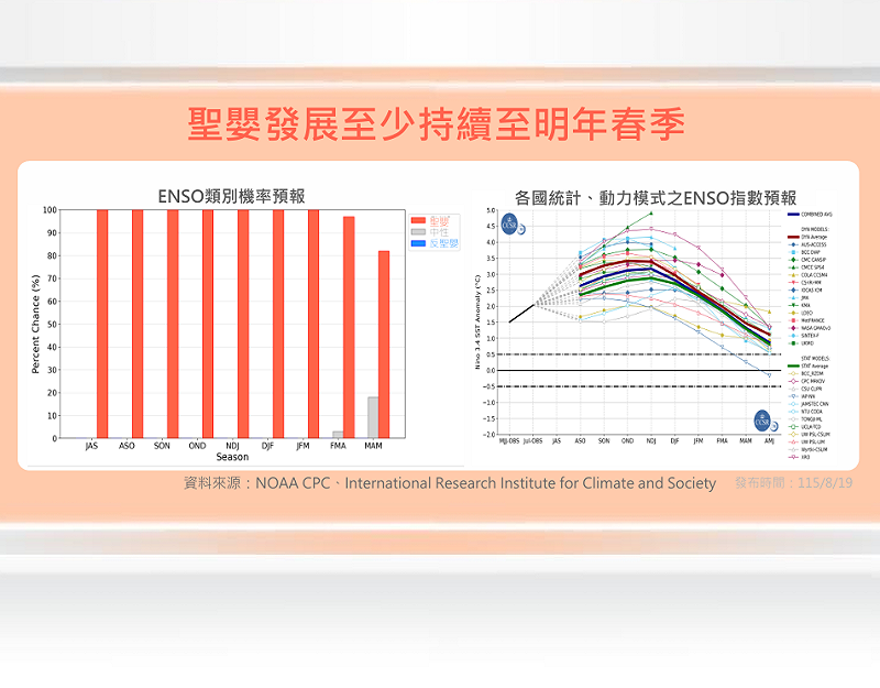 過去3個月聖嬰海溫指標已達歷史同期最高，預計會延續至明年春季。&nbsp;&nbsp;&nbsp;圖：氣象署／提供