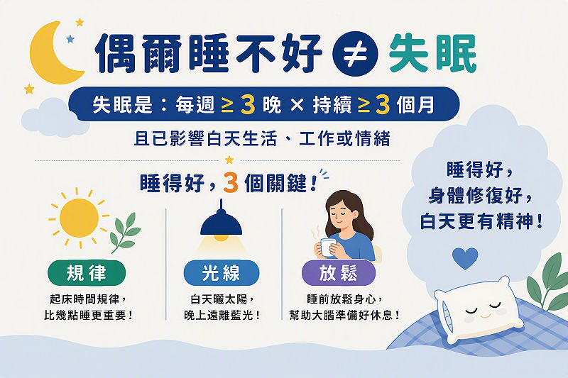 偶爾睡不好不等於失眠，每週至少3晚、持續3個月且影響白天生活，才符合失眠定義。&nbsp;&nbsp;&nbsp;圖：恩主公醫院／提供
