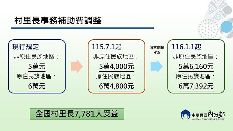 自今年7月起，一般村里長事務補助費每月由5萬元調高至5萬4,000元；原住民族地區則由6萬元調高至6萬4,800元；明年將再隨同軍公教待遇調增4％。&nbsp;&nbsp;&nbsp;圖：內政部 提供