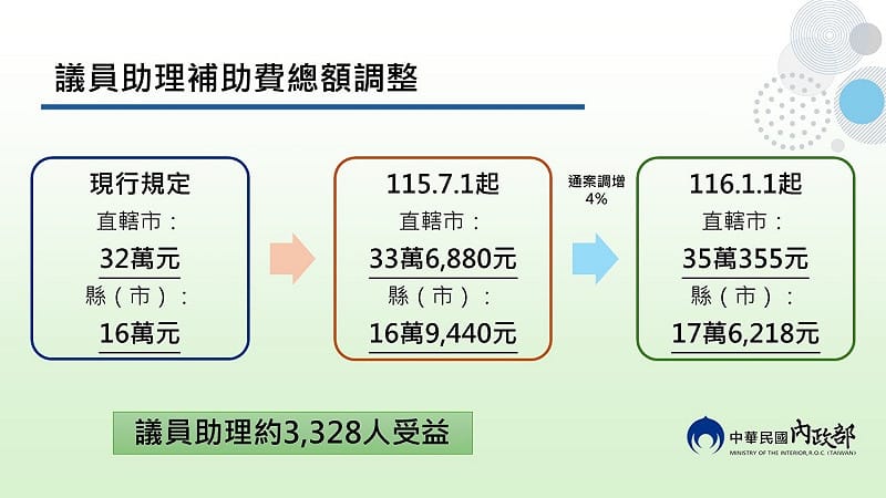議員助理補助費則依比例調增約4.65%，並加計一名辦公室主管每月2,000元；明年將再隨同軍公教待遇調增4％。&nbsp;&nbsp;&nbsp;圖：內政部 提供