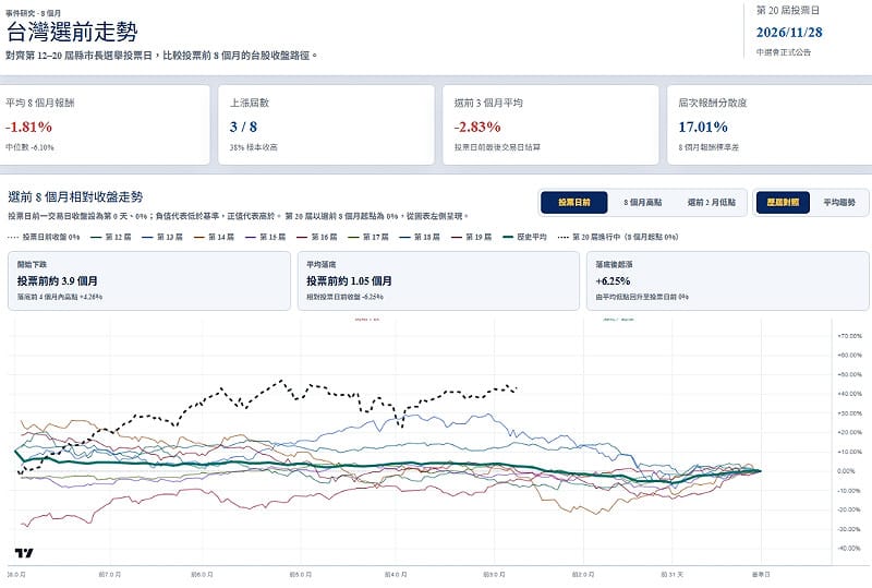 圖一台灣選前走勢。&nbsp;&nbsp;&nbsp;圖: 波波流popostock 