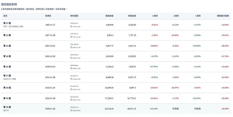 圖二逐屆選前表現 8 個月起點為日曆日期後第一個交易日；投票日第 0 天使用前一交易日收盤。&nbsp;&nbsp;&nbsp;圖: 波波流popostock 