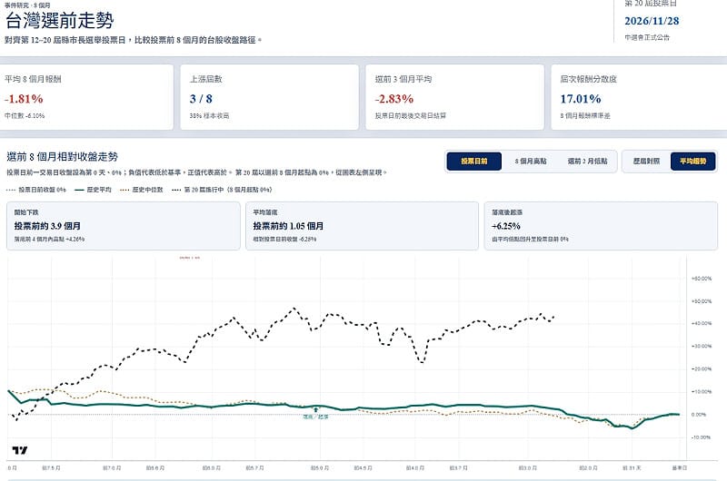 圖三選前 8 個月相對收盤走勢(平均趨勢)。&nbsp;&nbsp;&nbsp;圖: 波波流popostock 