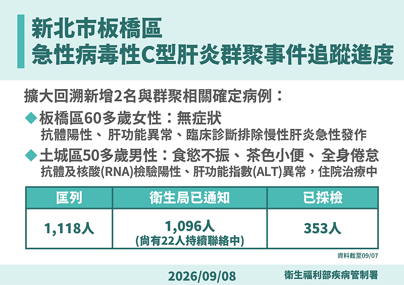 疾管局公布C肝群聚事件進度。&nbsp;&nbsp;&nbsp;圖：疾管署提供