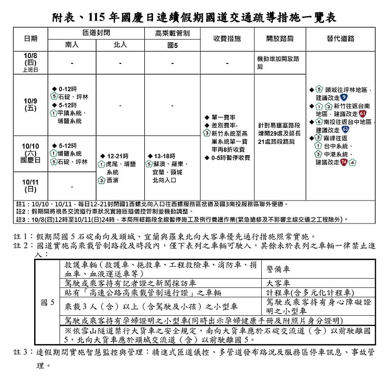 &nbsp;&nbsp;&nbsp;圖：高速公路局／提供