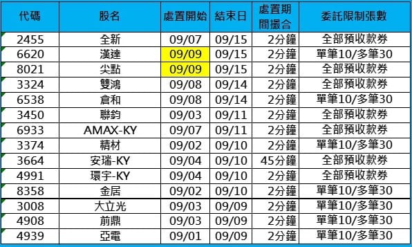 根據國票投顧今天(9日)最新資料，今天共有14檔股票處於處置期間，其中漢達（6620）、尖點（8021）自今（9）日起進入處置，投資人交易時須留意撮合頻率及委託張數限制。&nbsp;&nbsp;&nbsp;圖: 國票投顧