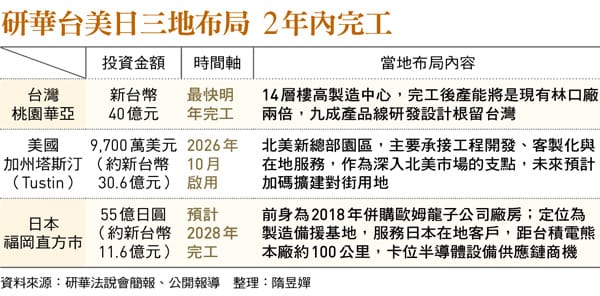 研華佈局一次看。&nbsp;&nbsp;&nbsp;圖：今週刊提供