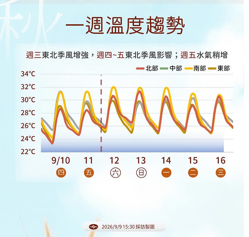 未來一週溫度趨勢。&nbsp;&nbsp;&nbsp;圖：氣象署／提供