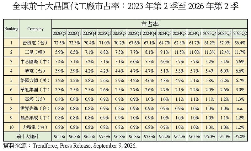 全球前十大晶圓代工廠市占率：2023年第2季至2026年第2季。&nbsp;&nbsp;&nbsp;圖：翻攝童振源臉書
