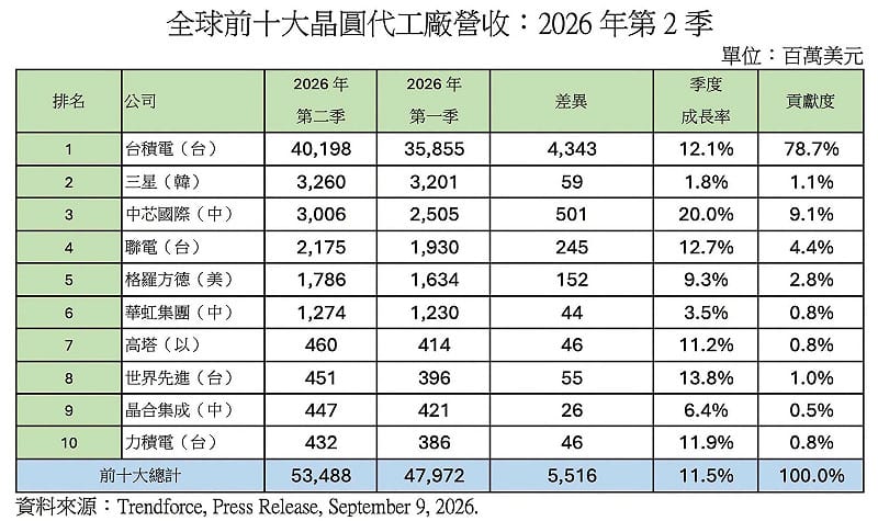 全球前十大晶圓代工廠營收：2026年第2季。&nbsp;&nbsp;&nbsp;圖：翻攝童振源臉書