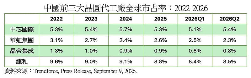 中國前三大晶圓代工廠全球市占率：2022-2026。&nbsp;&nbsp;&nbsp;圖：翻攝童振源臉書