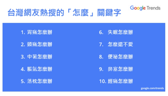 台灣「怎麼」搜尋排行榜，台灣生活壓力大，各種病症不斷。   圖：翻攝自Google台灣部落格
