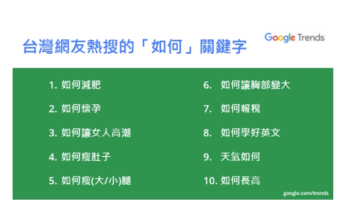 台灣「如何」搜尋排行榜，減肥依然是多數民眾關心的主題。   圖：翻攝自Google台灣部落格