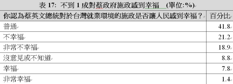 調查顯示，總統蔡英文施政將近2年，整體而言，年輕世代感到幸福的比率不到1成，不幸福的卻達到4成。   圖：《Cheers》雜誌/提供