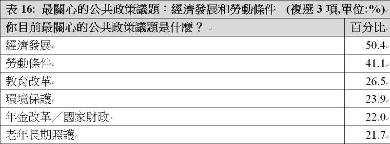 調查顯示,經濟發展和勞動條件又是年輕世代最關心的公共政策議題。 圖:《Cheers》雜誌/提供