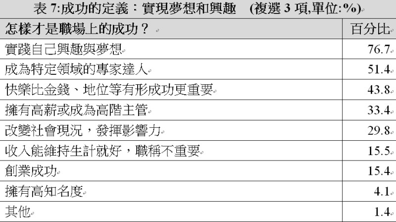 年輕世代看待成功,已經不必然非要依賴組織才能完成。對於「何謂職場上的成功」,前3大選項都跟個人自我實踐有關,高薪與頭銜已落到第4名。 圖:《Cheers》雜誌/提供
