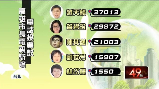 高雄市長電視辯論後電話投票數，趙天麟、管碧玲、陳其邁形成三強鼎力情勢。   摘自電視新聞。