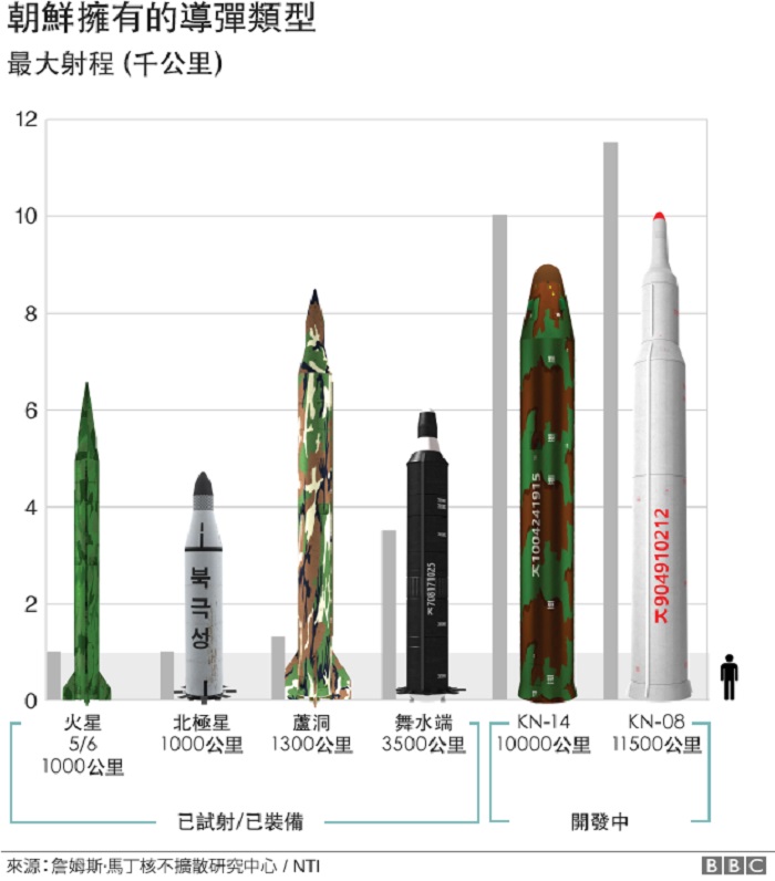 北韓擁有的彈道類型。   圖：翻攝BBC中文網 