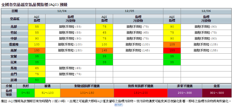 環保署預測的空氣品質AQI，高屏地區明天也逼近紅燈警戒邊緣（150為紅、橘燈分界點）。   圖：翻攝自環保署慶品質監測網