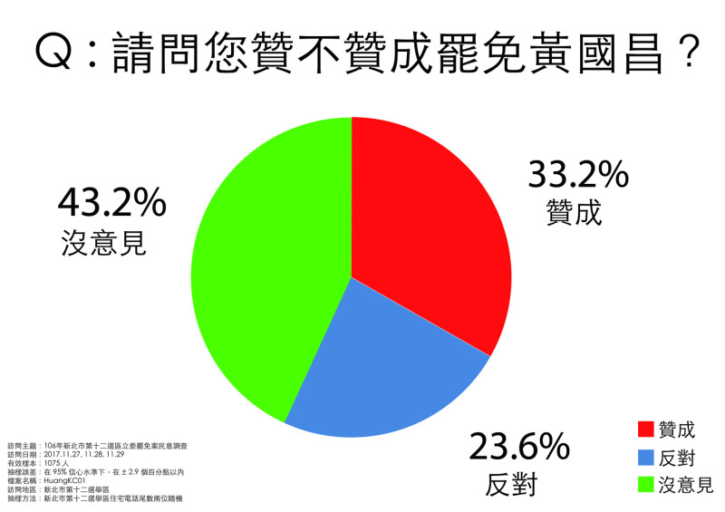 「罷免時代力量立委黃國昌」的相關民調結果。   圖：安定力量/提供