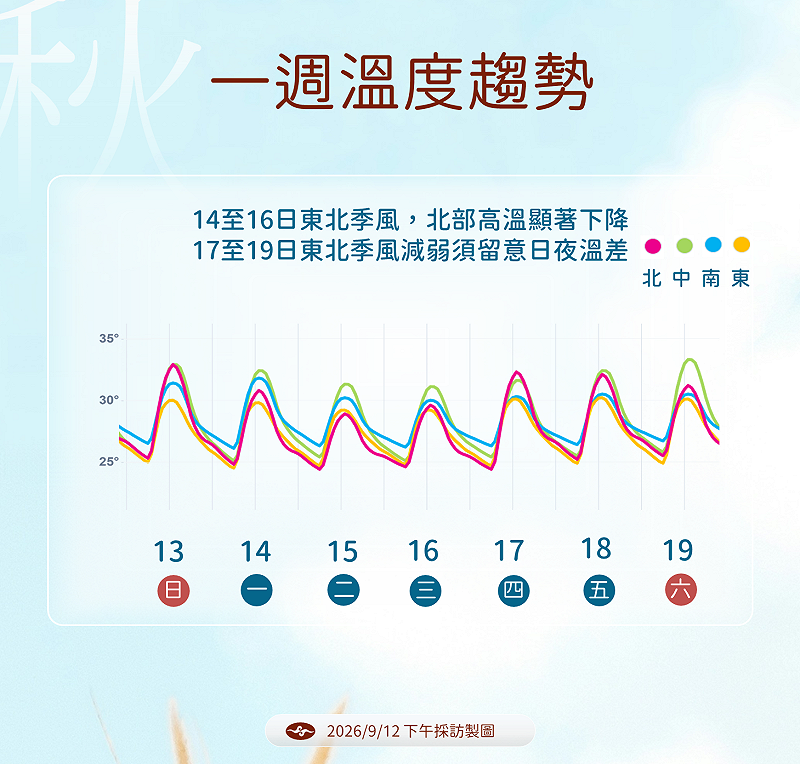 下週「東北季風＋杜鵑颱風」接力登場？未來一週天氣趨勢一圖看