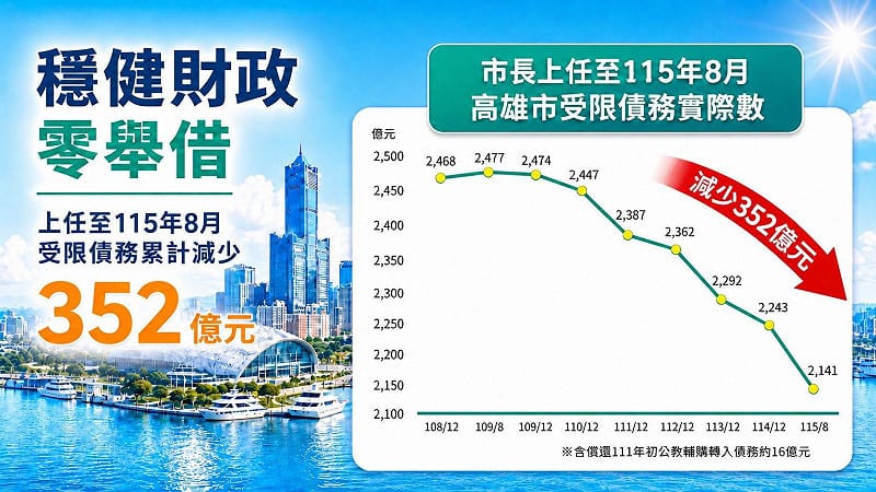 陳其邁上任後人均負債減1萬元 高市府：停止惡意政治操作、抹黑市政建設