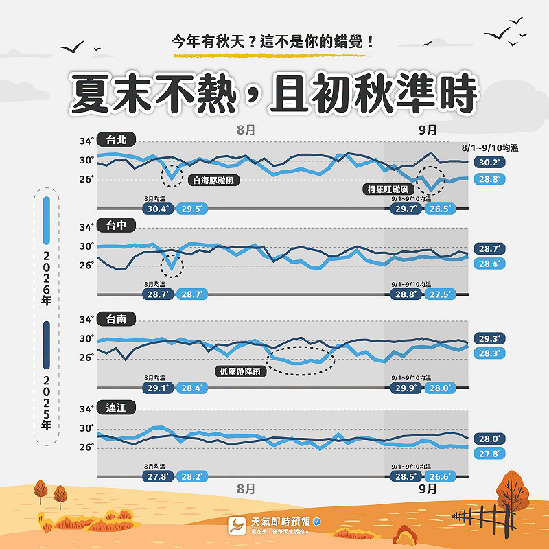 秋老虎不見了!台北9月均溫低去年3.2度 專家揭原因