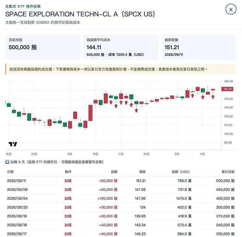SpaceX成00988A第4大持股!狂加碼衝50萬股 第四季發動就不得了