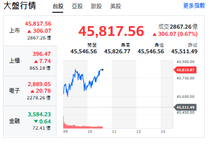 台股開盤》強彈300點是假突破?台積除息遇外資連5賣 2340元成關鍵